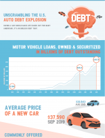Unscrambling the U.S. Auto Debt Explosion [INFOGRAPHIC]