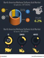 Methanesulfonic Acid Market Witnessed CAGR of Over 6.2% During 2017-2026 [INFOGRAPHIC]