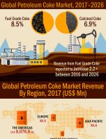 Worldwide Petroleum Coke Market Market about to hit CAGR of 8.1% from 2017 to 2026 [INFOGRAPHIC]