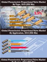 Global Piezoelectric Proportional Valve Market is Growing at US$ 1,107.1 Mn During 2017 to 2026 [INFOGRAPHIC]