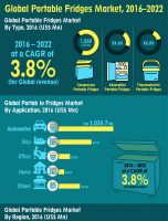 Global Portable Fridges Market is expected to reach US$ 3,480.7 Mn in 2026 [INFOGRAPHIC]