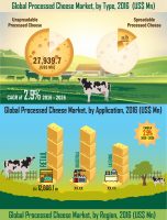 CAGR Of 2.9%: Worldwide Processed Cheese Market Market about to hit CAGR of 2.9% from 2017 to 2026 [INFOGRAPHIC]