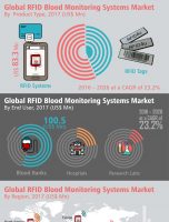 RFID Blood Monitoring Systems Market Witnessed Double Digit CAGR of Over 23.2% During 2017-2026 [INFOGRAPHIC]