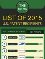 Top 10 List of 2015 U.S. Patent Recipients [INFOGRAPHIC]