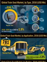 Worldwide Train Seat Market is witness to reach US$ 6,293.5 Mn in 2026 [INFOGRAPHIC]