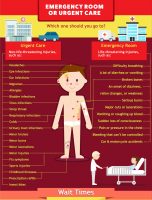 Emergency Room vs. Urgent Care Facility [INFOGRAPHIC]