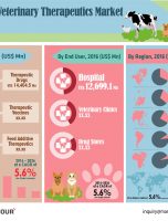 CAGR Of 6.0%: Global Veterinary Therapeutics Market about to hit CAGR of 6.0% from 2017 to 2026 [INFOGRAPHIC]