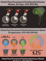 2026 US$ US$ 5,264.4 Mn: Global Vinyl Terminated Polydimethylsiloxane Market is expected to reach US$ 5,264.4 Mn in 2026 [INFOGRAPHIC]
