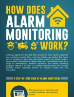 How Alarm Monitoring Works Benefits of Massage Chairs