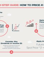 How to Price a Future [INFOGRAPHIC]