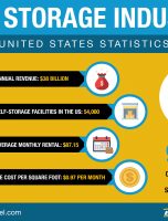 Self-Storage Building Industry Stats [INFOGRAPHIC]