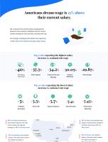 Americans’ Dream Wage is 25% Above Their Current Salary [INFOGRAPHIC]