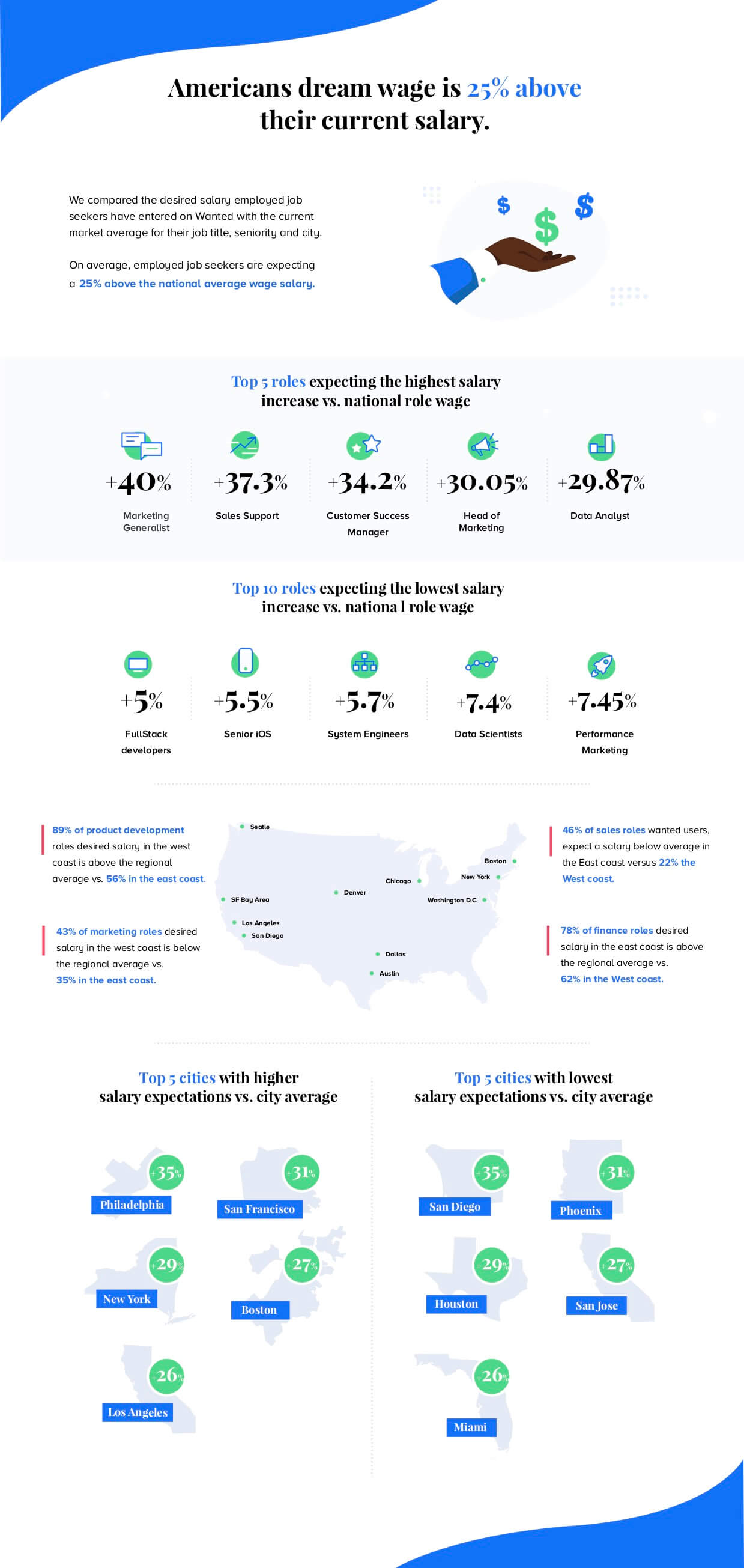 Americans' Dream Wage is 25% Above Their Current Salary americans-dream-wage-salary-infographic