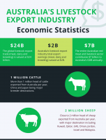 Australia’s Livestock Export Industry Economic Statistics [INFOGRAPHIC]