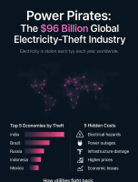Power Pirates. The 95B Global Electricity-Theft Industry [INFOGRAPHIC]